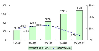 2004-2008年中國汽車電子產(chǎn)品銷售額及增長率