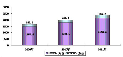 2009-2011年中國(guó)平板電視銷售量預(yù)測(cè)