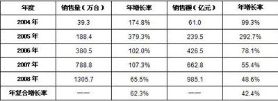 2004-2008年中國(guó)平板電視市場(chǎng)銷售情況