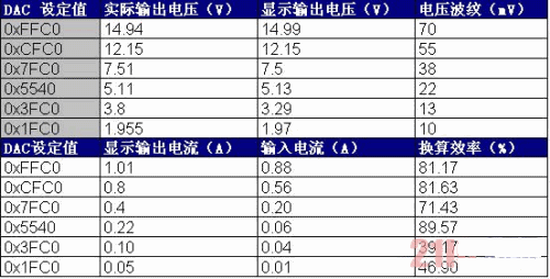 本系統(tǒng)的升、降壓性能及恒流輸出性能測試數(shù)據(jù)