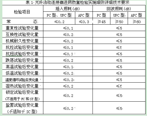 表1是細(xì)則中規(guī)定的詳細(xì)技術(shù)指標(biāo)要求。