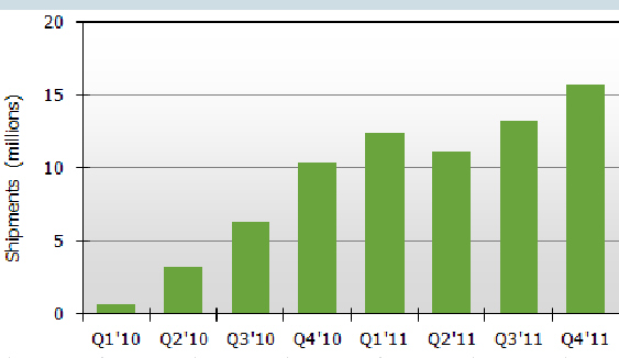Q1&rsquo;10- Q4&rsquo;11全球平板電腦出貨量