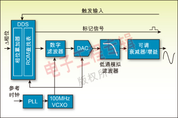 圖 2：典型DDS函數(shù)發(fā)生器的架構(gòu)方框圖。