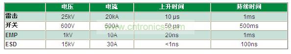 瞬變電壓事件是什么，我為什么必須重視它？