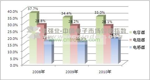 日本元件占進(jìn)口總量比重