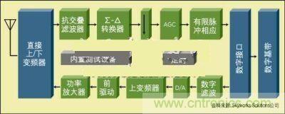 圖1:蜂窩收發(fā)器