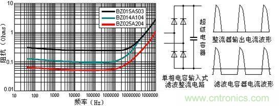圖1:阻抗頻率特性
