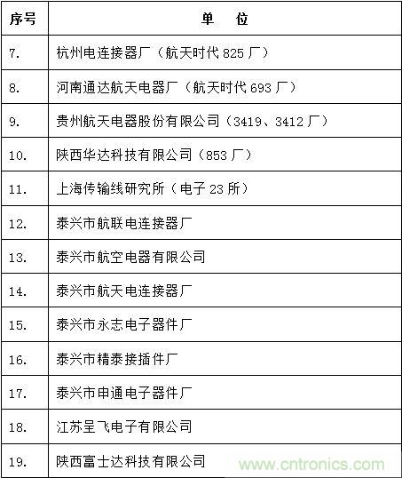 圖3: 中國大陸主要軍用連接器企業(yè)名錄