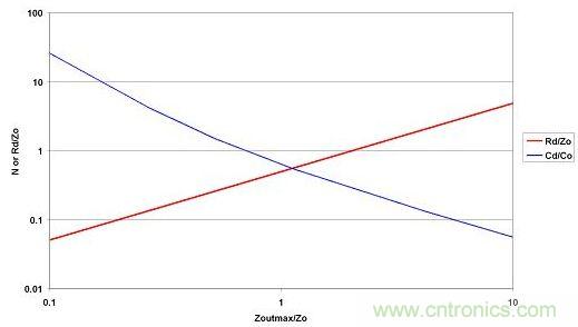 選取LO和CO后，便可從最大允許源極阻抗范圍內(nèi)選擇CD和RD