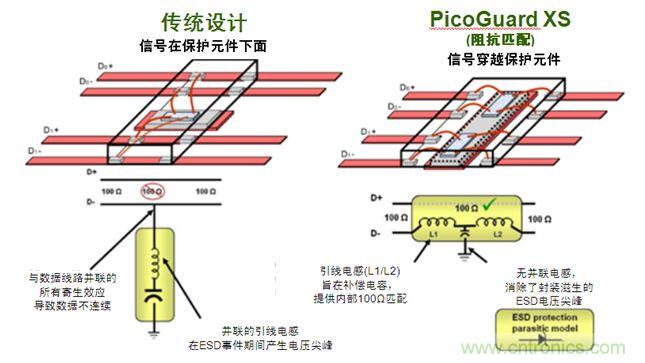 圖2：傳統(tǒng)ESD保護設(shè)計方法與PicoGuard XS比較。