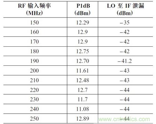 表2：P1dB 壓縮點(diǎn)和LO 泄漏與輸入頻率的關(guān)系。輸出頻率= 50MHz，HSLO