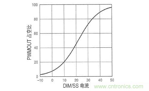 圖3：在 DIM/SS 引腳設(shè)定占空比時(shí)，采用&micro;A級(jí)信號(hào)。這個(gè)引腳還可用于外部PWM信號(hào)，以實(shí)現(xiàn)非常高的調(diào)光比