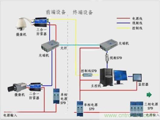 圖一，視頻監(jiān)控系統(tǒng)雷電防護(hù)框圖