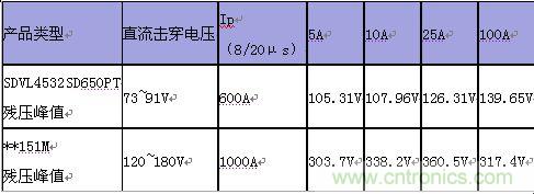 原創(chuàng)精華！&ldquo;過電壓保護(hù)器件性能比較&rdquo;與&ldquo;監(jiān)控系統(tǒng)電源供電雷電防護(hù)方案&rdquo;