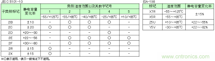 高介電常數型獨石陶瓷電容器的溫度特性規(guī)格及其標記