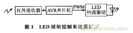 基于AVR的LED照明燈智能控制應用設(shè)計