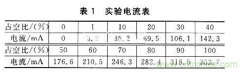 基于AVR的LED照明燈智能控制應用設(shè)計
