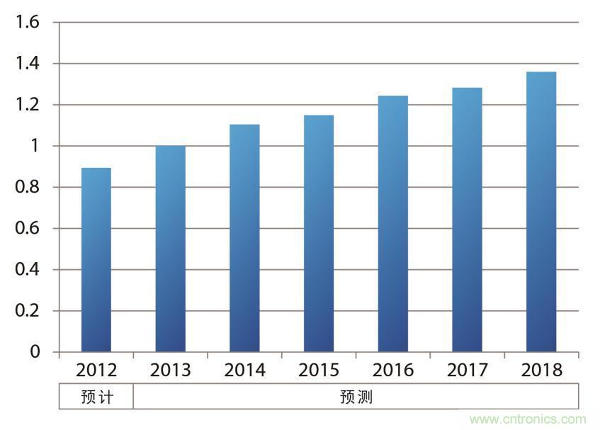 車載電子元器件的電源IC銷售額示意圖（以2013年為&ldquo;1&rdquo;計算并繪制）
