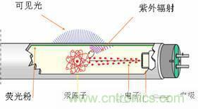 60年代初，金鹵燈問(wèn)世