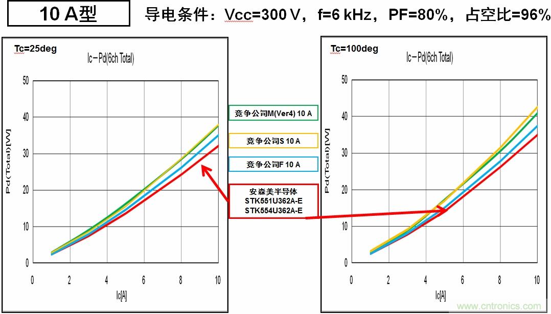 安森美半導(dǎo)體的IPM能耗更低，能效更高