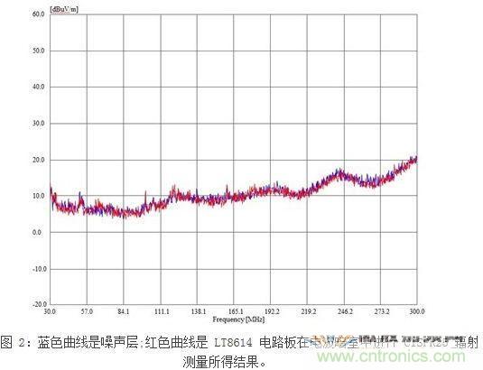 所示測量結果是在電波暗室和以下條件下取得的：12Vin、3.3Vout/2A，固定開關頻率為700kHz