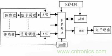 技術(shù)分享:基于FPGA的水聲信號(hào)采集與存儲(chǔ)系統(tǒng)設(shè)計(jì)