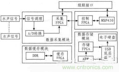 技術(shù)分享:基于FPGA的水聲信號(hào)采集與存儲(chǔ)系統(tǒng)設(shè)計(jì)