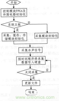 技術(shù)分享:基于FPGA的水聲信號(hào)采集與存儲(chǔ)系統(tǒng)設(shè)計(jì)
