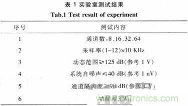 技術(shù)分享:基于FPGA的水聲信號(hào)采集與存儲(chǔ)系統(tǒng)設(shè)計(jì)