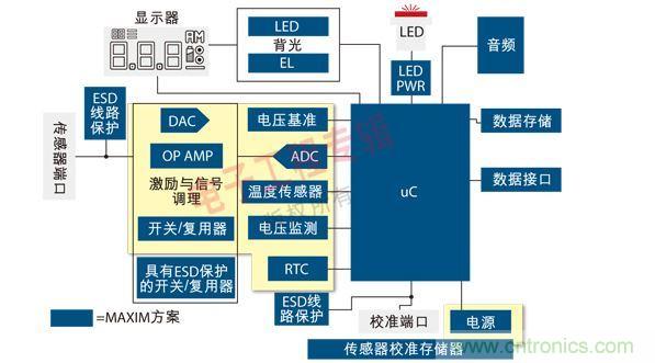 通用便攜式醫(yī)療設備原理框圖。圖中黃色區(qū)域可由MAX1359單芯片數(shù)據(jù)采集子系統(tǒng)實現(xiàn)