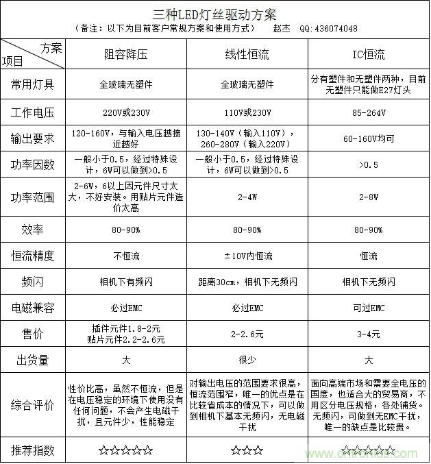 菜鳥必備：LED燈絲燈驅(qū)動(dòng)&ldquo;小金庫&rdquo;
