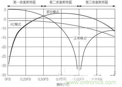 案例曝光:高速DAC寬頻輸出網(wǎng)路設計
