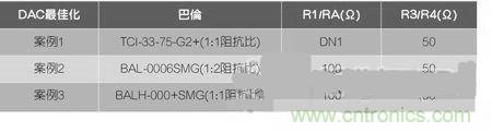 案例曝光:高速DAC寬頻輸出網(wǎng)路設計
