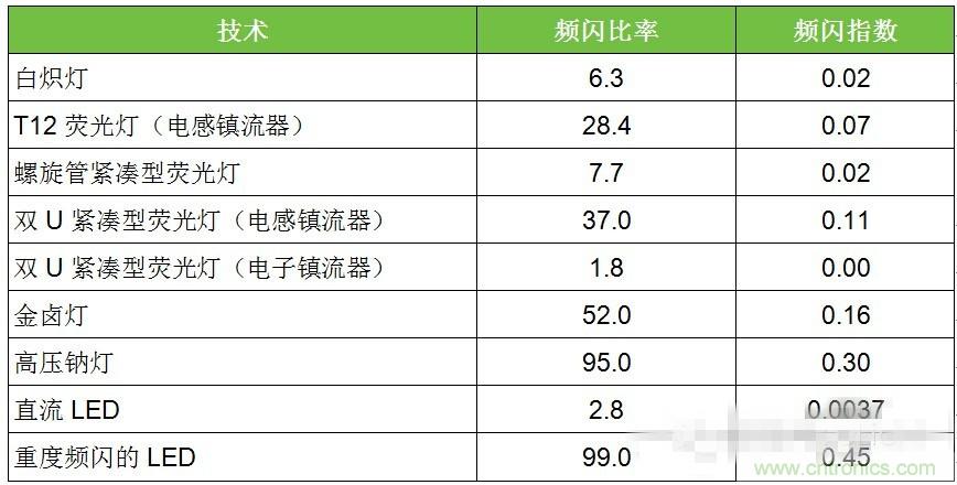 熱點(diǎn)分析：話說(shuō)LED頻閃的那些&ldquo;不為人知&rdquo;