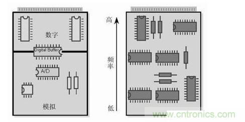 (左)將數(shù)字開關(guān)動作和模擬電路隔離，將電路的數(shù)字和模擬部分分開。 (右) 要盡可能將高頻和低頻分開，高頻元件要靠近電路板的接插件