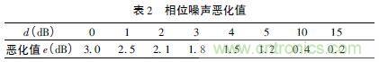 注意啦！專家正解附加相位噪聲測(cè)試技術(shù)