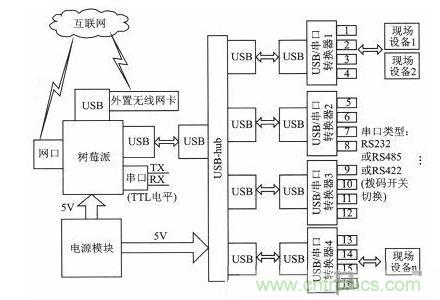 案例分析：打造以&ldquo;樹莓派&rdquo;為核心的多串口多總線服務(wù)器