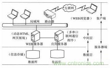 案例分析：打造以&ldquo;樹莓派&rdquo;為核心的多串口多總線服務(wù)器