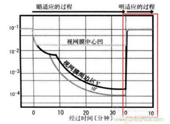 我們能明顯從上圖看到，從明入暗適應時間長，從暗到明的適應時間短（紅色框內）。這些感覺我們也能在我們日常生活經驗中找到感覺。