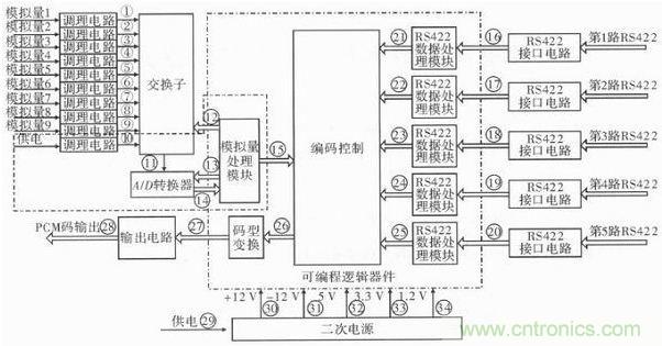 技術(shù)前線報(bào)道:提高遙測信號處理器測試性的方案