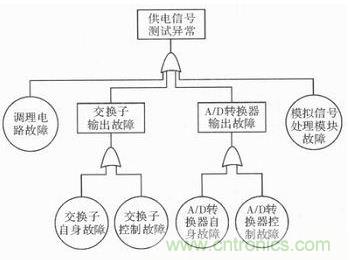 技術(shù)前線報(bào)道:提高遙測信號處理器測試性的方案