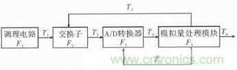 技術(shù)前線報(bào)道:提高遙測信號處理器測試性的方案