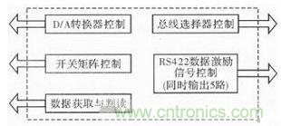 技術(shù)前線報(bào)道:提高遙測信號處理器測試性的方案