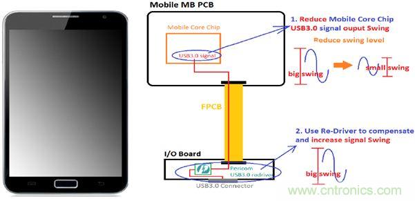 USB 3.0大刀闊斧，說(shuō)說(shuō)USB 3.0接口應(yīng)用設(shè)計(jì)的癥結(jié)