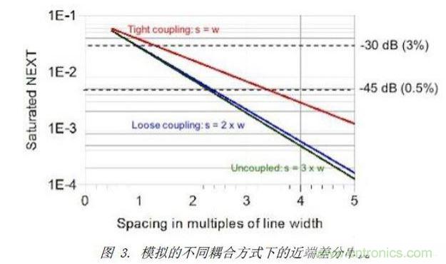 模擬了三種不同差分耦合方式的情況下，差分對(duì)之間近端串?dāng)_的情況