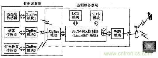 ZigBee與WiFi首次合作，雙模網(wǎng)關的設計與實現(xiàn)