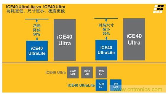 iCE40 UltraLite 和iCE40 Ultra的主要差異及特性區(qū)別見(jiàn)上面兩張圖。