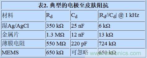 可穿戴設(shè)備面臨挑戰(zhàn)，生物阻抗電路設(shè)計&ldquo;挑大梁&rdquo;