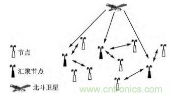 技術(shù)前沿:基于北斗導(dǎo)航系統(tǒng)+ZigBee的無線終端設(shè)計(jì)