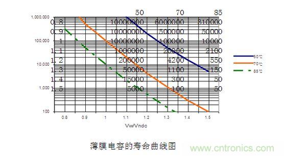 2、壽命對比